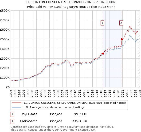 11, CLINTON CRESCENT, ST LEONARDS-ON-SEA, TN38 0RN: Price paid vs HM Land Registry's House Price Index