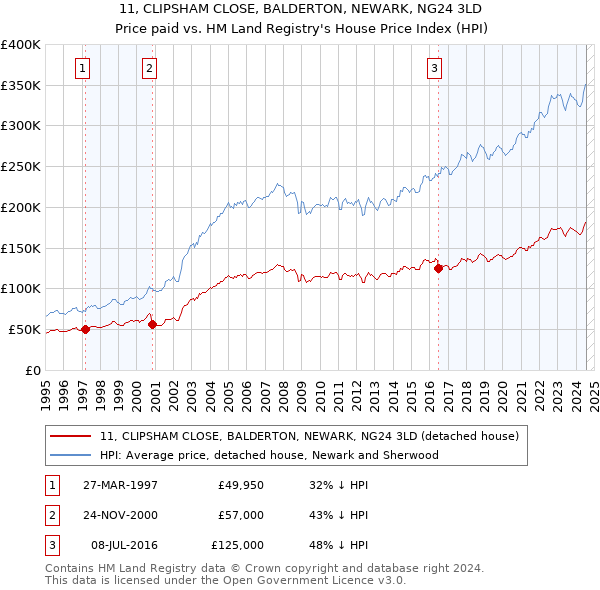 11, CLIPSHAM CLOSE, BALDERTON, NEWARK, NG24 3LD: Price paid vs HM Land Registry's House Price Index