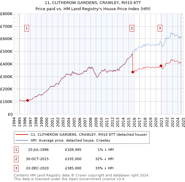 11, CLITHEROW GARDENS, CRAWLEY, RH10 6TT: Price paid vs HM Land Registry's House Price Index