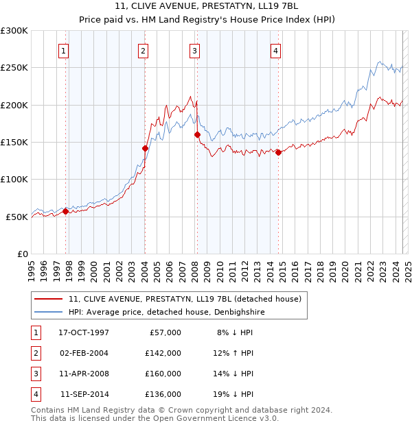 11, CLIVE AVENUE, PRESTATYN, LL19 7BL: Price paid vs HM Land Registry's House Price Index