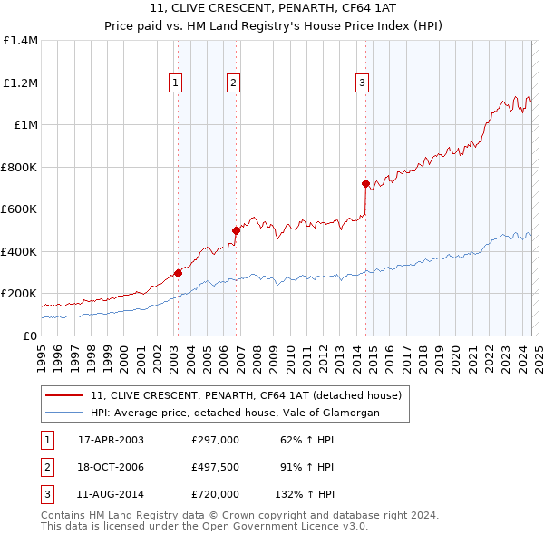 11, CLIVE CRESCENT, PENARTH, CF64 1AT: Price paid vs HM Land Registry's House Price Index