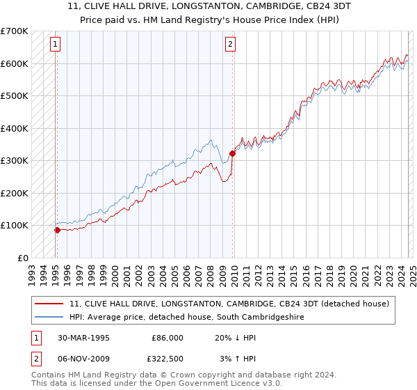 11, CLIVE HALL DRIVE, LONGSTANTON, CAMBRIDGE, CB24 3DT: Price paid vs HM Land Registry's House Price Index