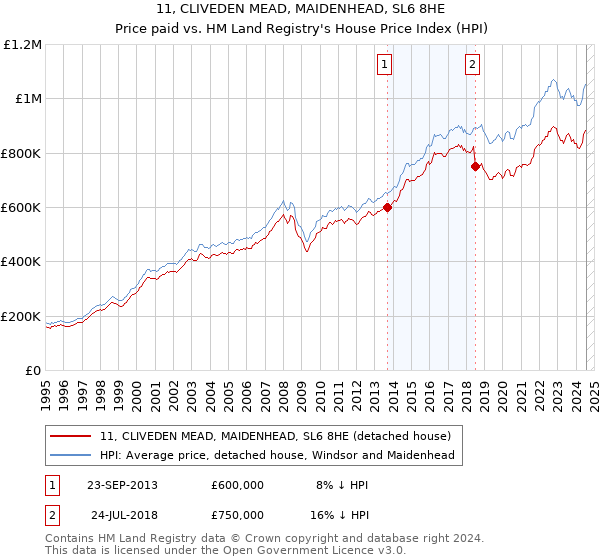 11, CLIVEDEN MEAD, MAIDENHEAD, SL6 8HE: Price paid vs HM Land Registry's House Price Index