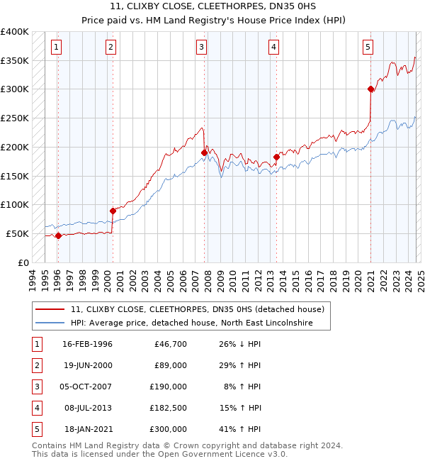 11, CLIXBY CLOSE, CLEETHORPES, DN35 0HS: Price paid vs HM Land Registry's House Price Index