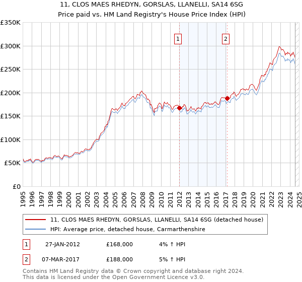 11, CLOS MAES RHEDYN, GORSLAS, LLANELLI, SA14 6SG: Price paid vs HM Land Registry's House Price Index