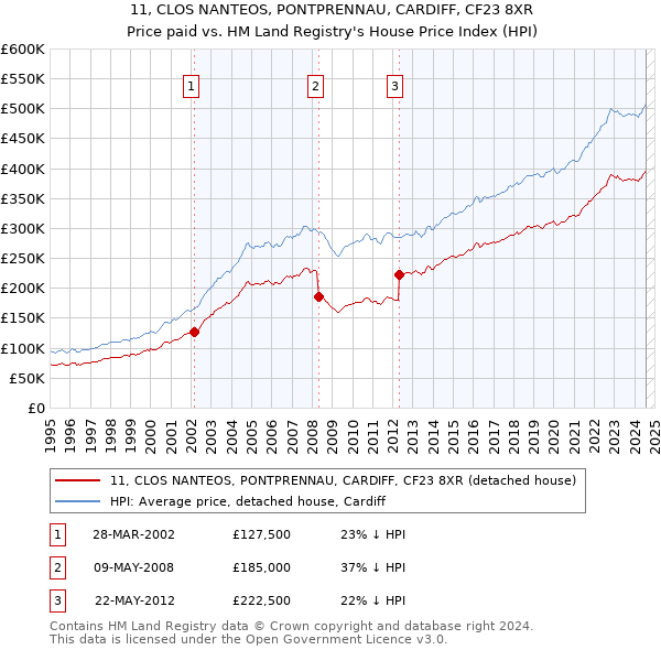 11, CLOS NANTEOS, PONTPRENNAU, CARDIFF, CF23 8XR: Price paid vs HM Land Registry's House Price Index