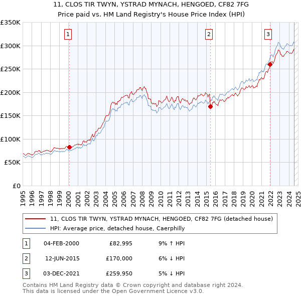 11, CLOS TIR TWYN, YSTRAD MYNACH, HENGOED, CF82 7FG: Price paid vs HM Land Registry's House Price Index