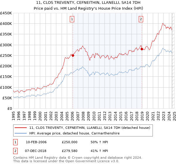 11, CLOS TREVENTY, CEFNEITHIN, LLANELLI, SA14 7DH: Price paid vs HM Land Registry's House Price Index