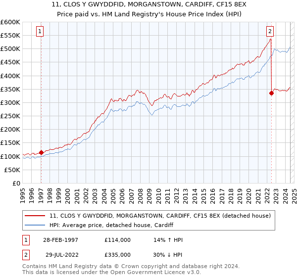 11, CLOS Y GWYDDFID, MORGANSTOWN, CARDIFF, CF15 8EX: Price paid vs HM Land Registry's House Price Index