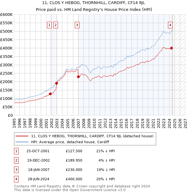 11, CLOS Y HEBOG, THORNHILL, CARDIFF, CF14 9JL: Price paid vs HM Land Registry's House Price Index