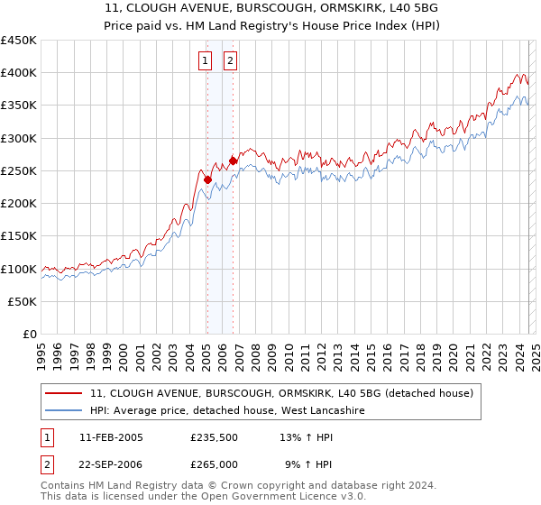 11, CLOUGH AVENUE, BURSCOUGH, ORMSKIRK, L40 5BG: Price paid vs HM Land Registry's House Price Index