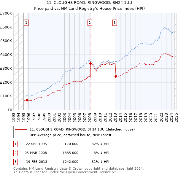 11, CLOUGHS ROAD, RINGWOOD, BH24 1UU: Price paid vs HM Land Registry's House Price Index