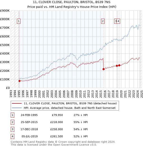 11, CLOVER CLOSE, PAULTON, BRISTOL, BS39 7NS: Price paid vs HM Land Registry's House Price Index