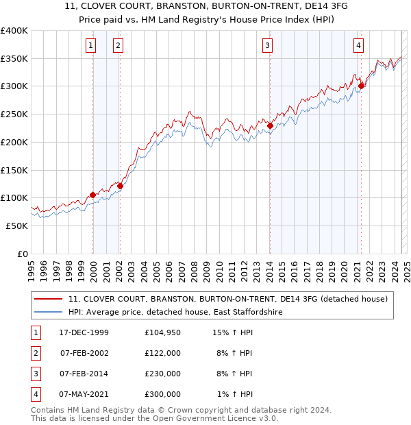 11, CLOVER COURT, BRANSTON, BURTON-ON-TRENT, DE14 3FG: Price paid vs HM Land Registry's House Price Index