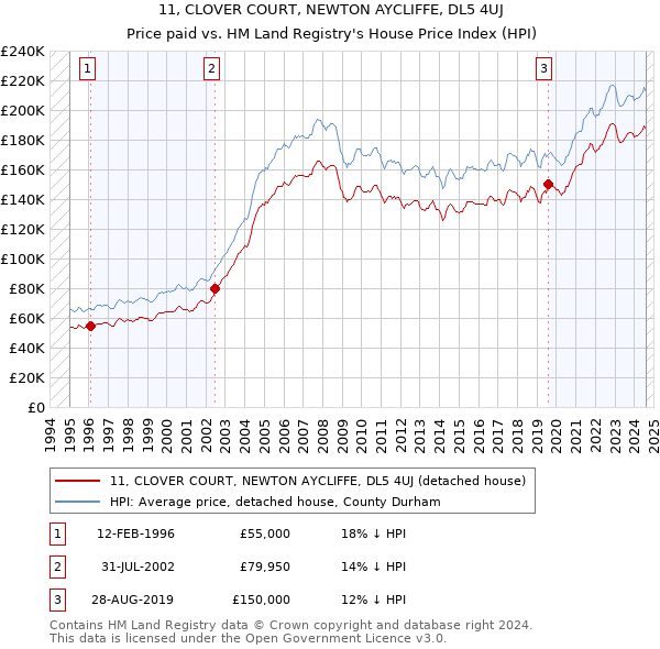 11, CLOVER COURT, NEWTON AYCLIFFE, DL5 4UJ: Price paid vs HM Land Registry's House Price Index