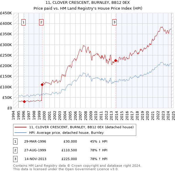 11, CLOVER CRESCENT, BURNLEY, BB12 0EX: Price paid vs HM Land Registry's House Price Index