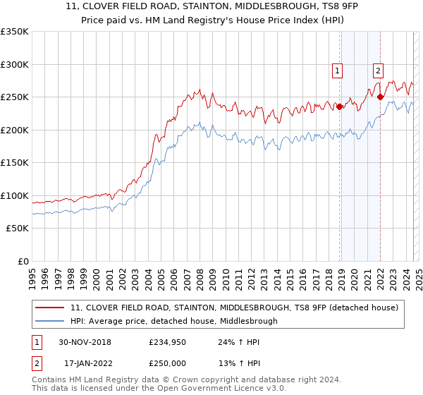 11, CLOVER FIELD ROAD, STAINTON, MIDDLESBROUGH, TS8 9FP: Price paid vs HM Land Registry's House Price Index