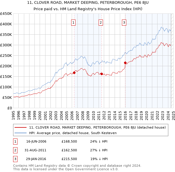 11, CLOVER ROAD, MARKET DEEPING, PETERBOROUGH, PE6 8JU: Price paid vs HM Land Registry's House Price Index