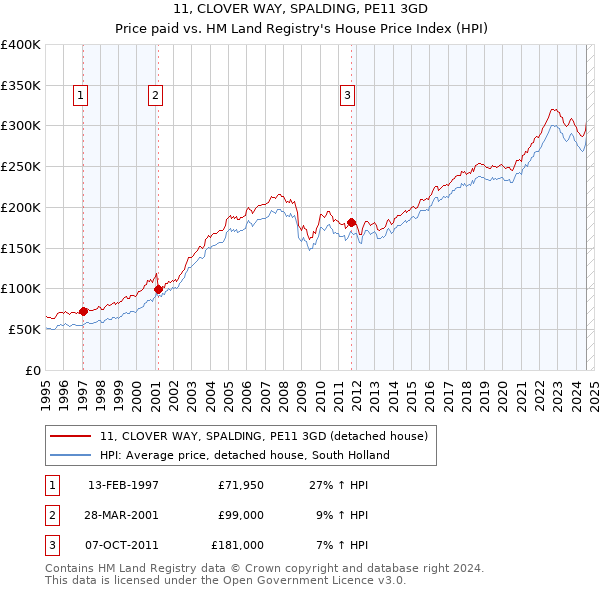 11, CLOVER WAY, SPALDING, PE11 3GD: Price paid vs HM Land Registry's House Price Index