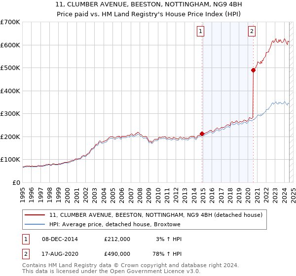 11, CLUMBER AVENUE, BEESTON, NOTTINGHAM, NG9 4BH: Price paid vs HM Land Registry's House Price Index