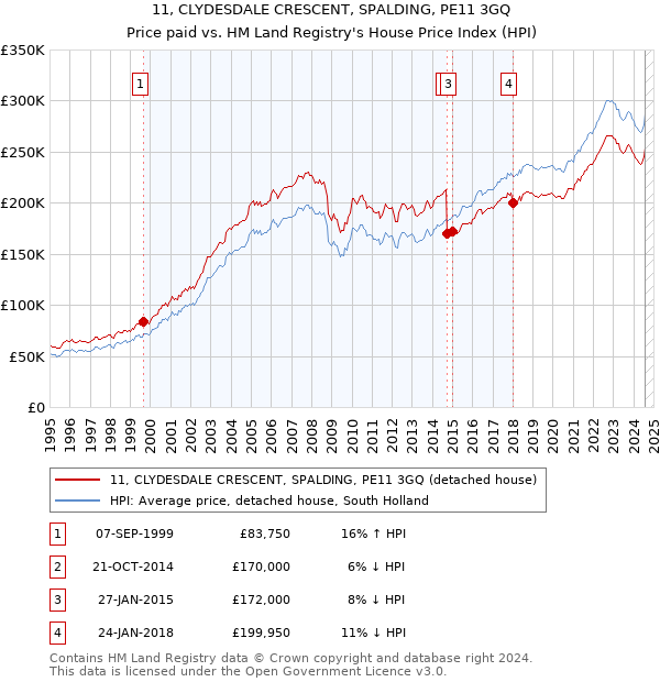 11, CLYDESDALE CRESCENT, SPALDING, PE11 3GQ: Price paid vs HM Land Registry's House Price Index