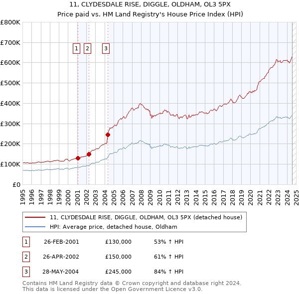 11, CLYDESDALE RISE, DIGGLE, OLDHAM, OL3 5PX: Price paid vs HM Land Registry's House Price Index