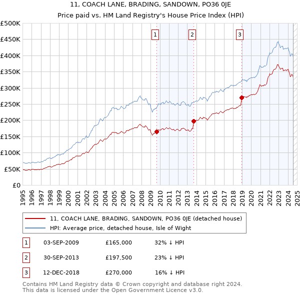 11, COACH LANE, BRADING, SANDOWN, PO36 0JE: Price paid vs HM Land Registry's House Price Index