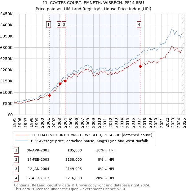 11, COATES COURT, EMNETH, WISBECH, PE14 8BU: Price paid vs HM Land Registry's House Price Index