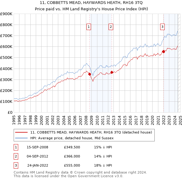 11, COBBETTS MEAD, HAYWARDS HEATH, RH16 3TQ: Price paid vs HM Land Registry's House Price Index