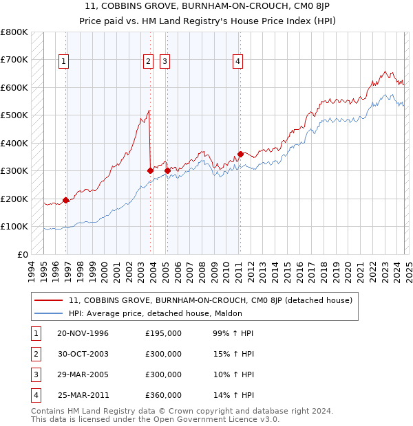 11, COBBINS GROVE, BURNHAM-ON-CROUCH, CM0 8JP: Price paid vs HM Land Registry's House Price Index