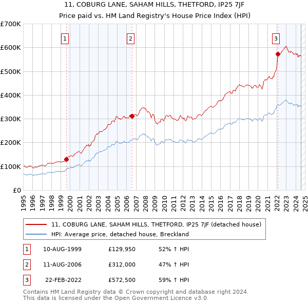 11, COBURG LANE, SAHAM HILLS, THETFORD, IP25 7JF: Price paid vs HM Land Registry's House Price Index