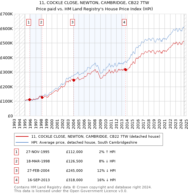 11, COCKLE CLOSE, NEWTON, CAMBRIDGE, CB22 7TW: Price paid vs HM Land Registry's House Price Index