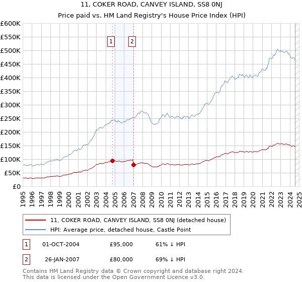 11, COKER ROAD, CANVEY ISLAND, SS8 0NJ: Price paid vs HM Land Registry's House Price Index