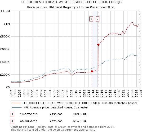 11, COLCHESTER ROAD, WEST BERGHOLT, COLCHESTER, CO6 3JG: Price paid vs HM Land Registry's House Price Index