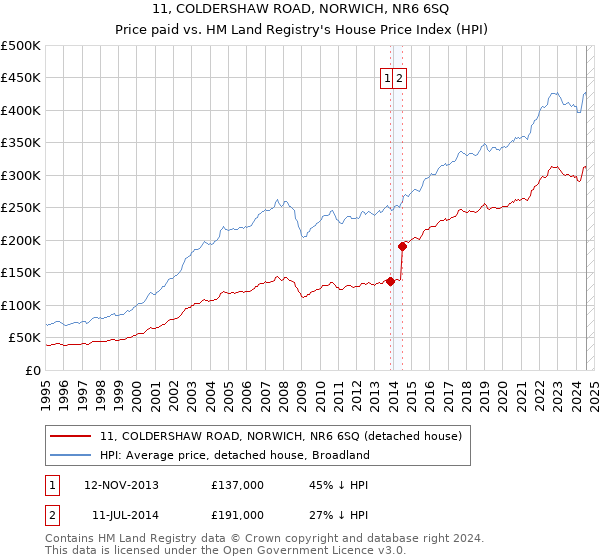 11, COLDERSHAW ROAD, NORWICH, NR6 6SQ: Price paid vs HM Land Registry's House Price Index