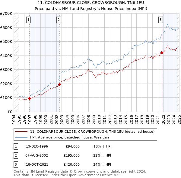 11, COLDHARBOUR CLOSE, CROWBOROUGH, TN6 1EU: Price paid vs HM Land Registry's House Price Index