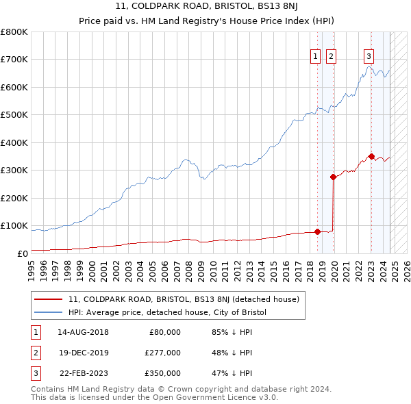 11, COLDPARK ROAD, BRISTOL, BS13 8NJ: Price paid vs HM Land Registry's House Price Index