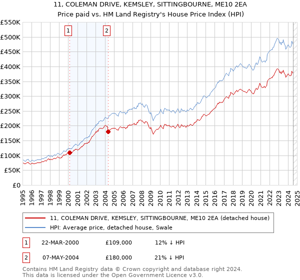 11, COLEMAN DRIVE, KEMSLEY, SITTINGBOURNE, ME10 2EA: Price paid vs HM Land Registry's House Price Index