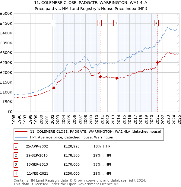 11, COLEMERE CLOSE, PADGATE, WARRINGTON, WA1 4LA: Price paid vs HM Land Registry's House Price Index