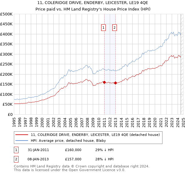 11, COLERIDGE DRIVE, ENDERBY, LEICESTER, LE19 4QE: Price paid vs HM Land Registry's House Price Index