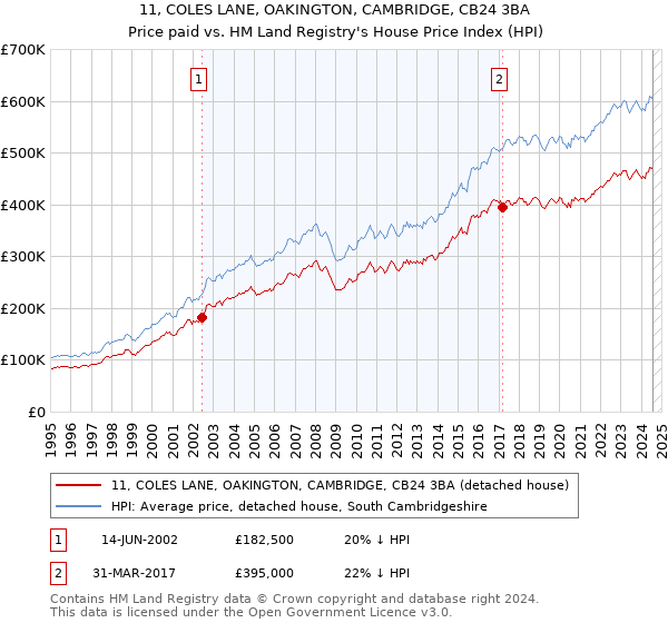 11, COLES LANE, OAKINGTON, CAMBRIDGE, CB24 3BA: Price paid vs HM Land Registry's House Price Index