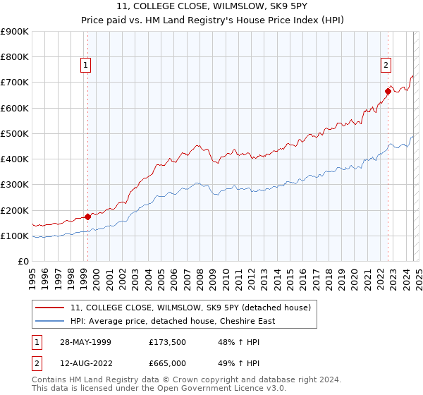 11, COLLEGE CLOSE, WILMSLOW, SK9 5PY: Price paid vs HM Land Registry's House Price Index