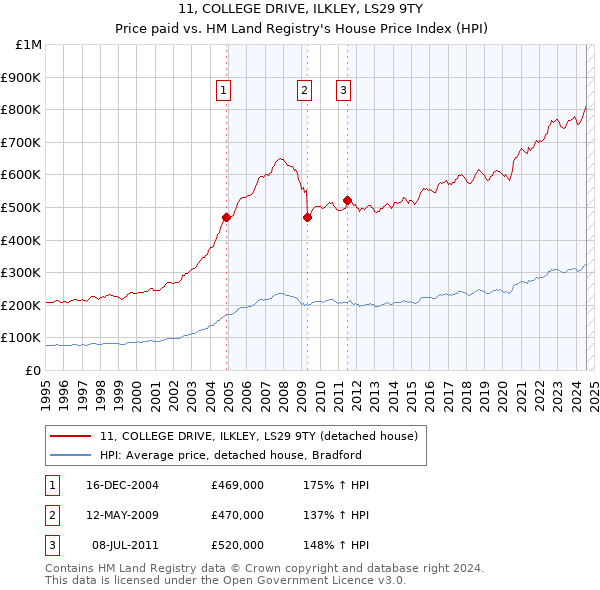 11, COLLEGE DRIVE, ILKLEY, LS29 9TY: Price paid vs HM Land Registry's House Price Index