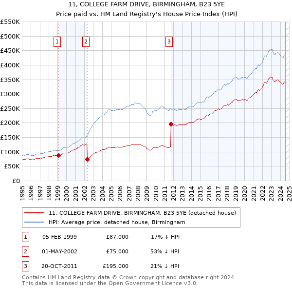 11, COLLEGE FARM DRIVE, BIRMINGHAM, B23 5YE: Price paid vs HM Land Registry's House Price Index