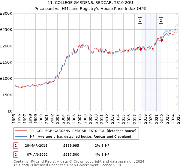 11, COLLEGE GARDENS, REDCAR, TS10 2GU: Price paid vs HM Land Registry's House Price Index