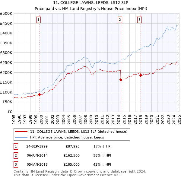 11, COLLEGE LAWNS, LEEDS, LS12 3LP: Price paid vs HM Land Registry's House Price Index