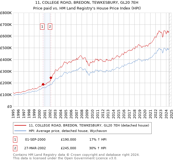 11, COLLEGE ROAD, BREDON, TEWKESBURY, GL20 7EH: Price paid vs HM Land Registry's House Price Index