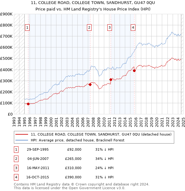 11, COLLEGE ROAD, COLLEGE TOWN, SANDHURST, GU47 0QU: Price paid vs HM Land Registry's House Price Index