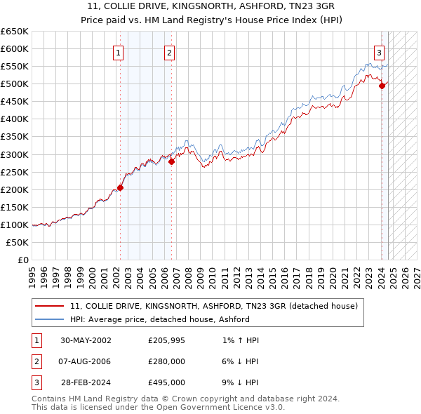 11, COLLIE DRIVE, KINGSNORTH, ASHFORD, TN23 3GR: Price paid vs HM Land Registry's House Price Index