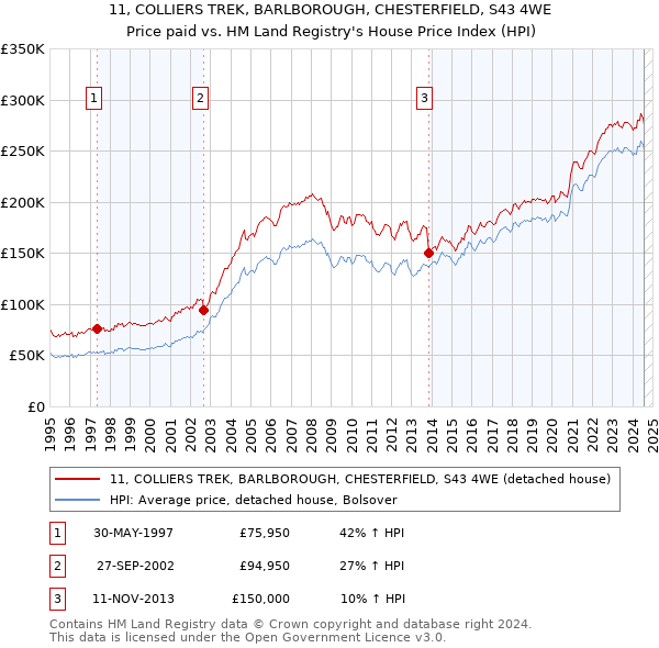 11, COLLIERS TREK, BARLBOROUGH, CHESTERFIELD, S43 4WE: Price paid vs HM Land Registry's House Price Index